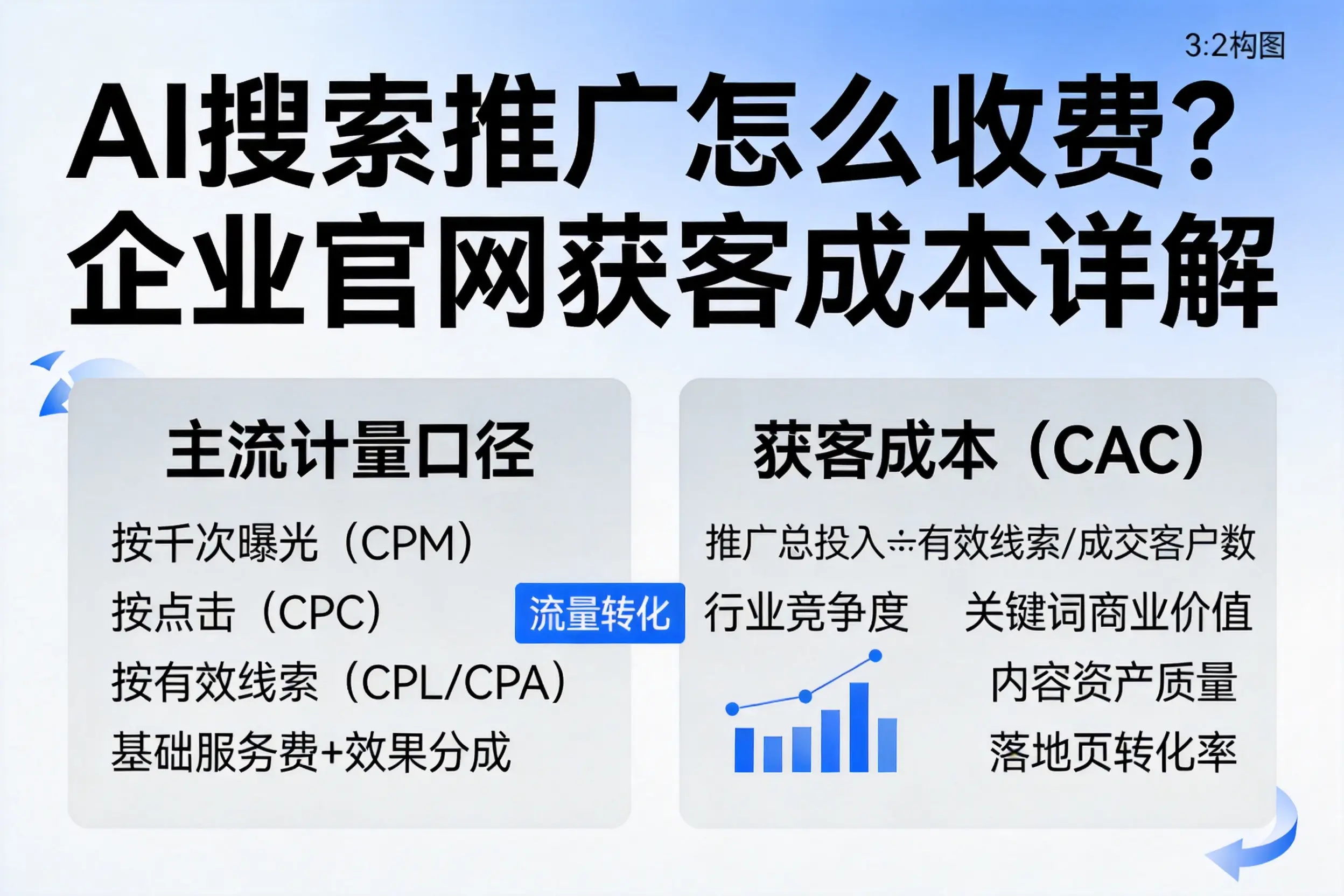 AI搜索推广怎么收费？株洲企业官网获客成本详解