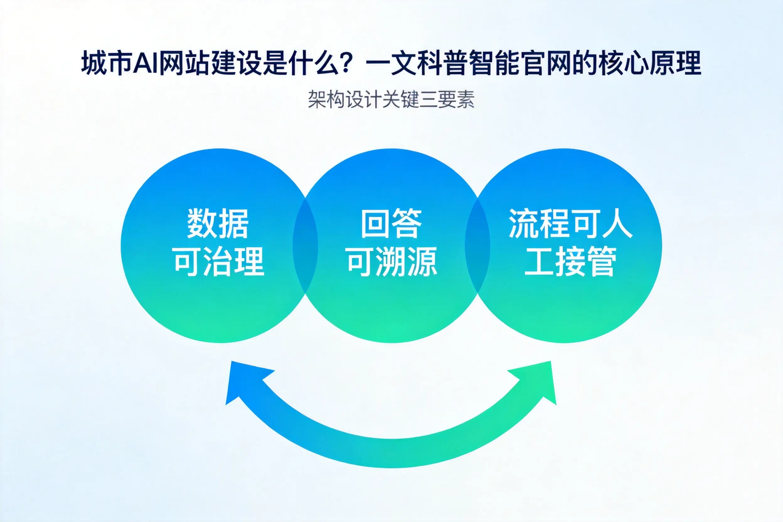 株洲AI网站建设是什么?一文科普智能官网的核心原理