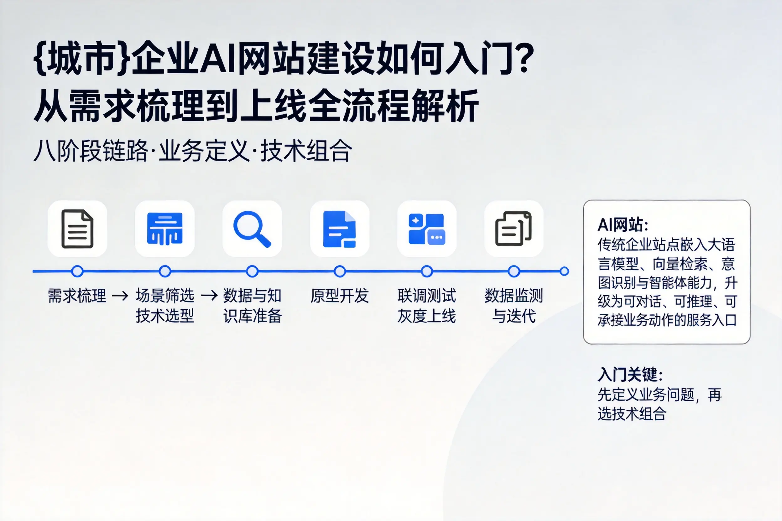 株洲企业AI网站建设如何入门?从需求梳理到上线全流程解析