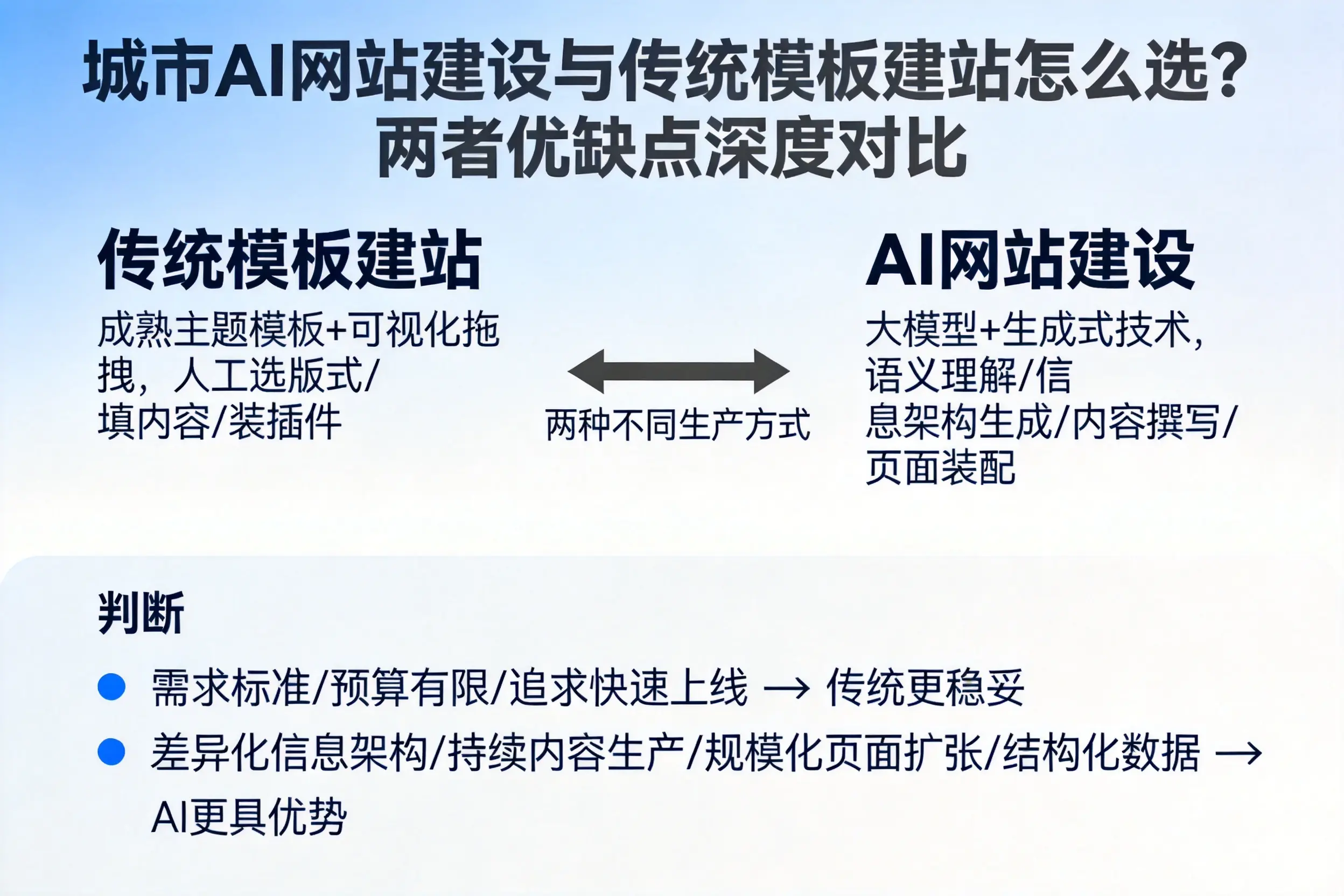 株洲AI网站建设与传统模板建站怎么选?两者优缺点深度对比