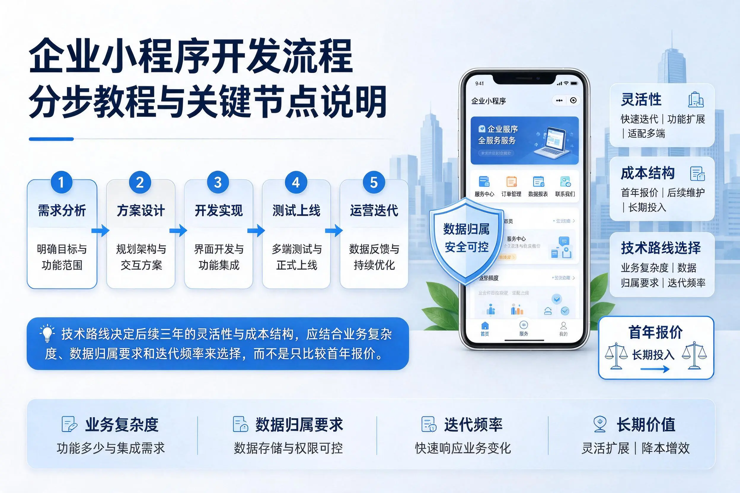 株洲企业小程序开发流程分步教程与关键节点说明