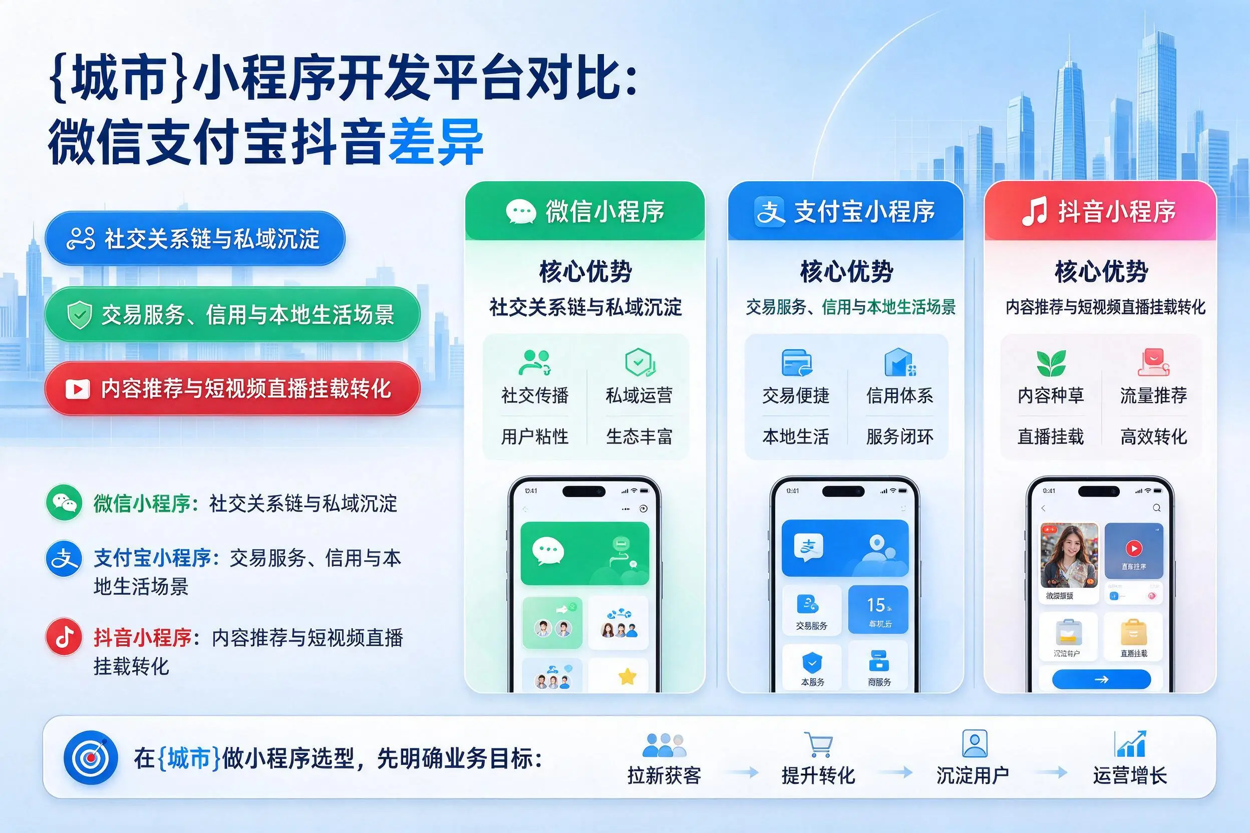 株洲小程序开发平台对比：微信支付宝抖音差异