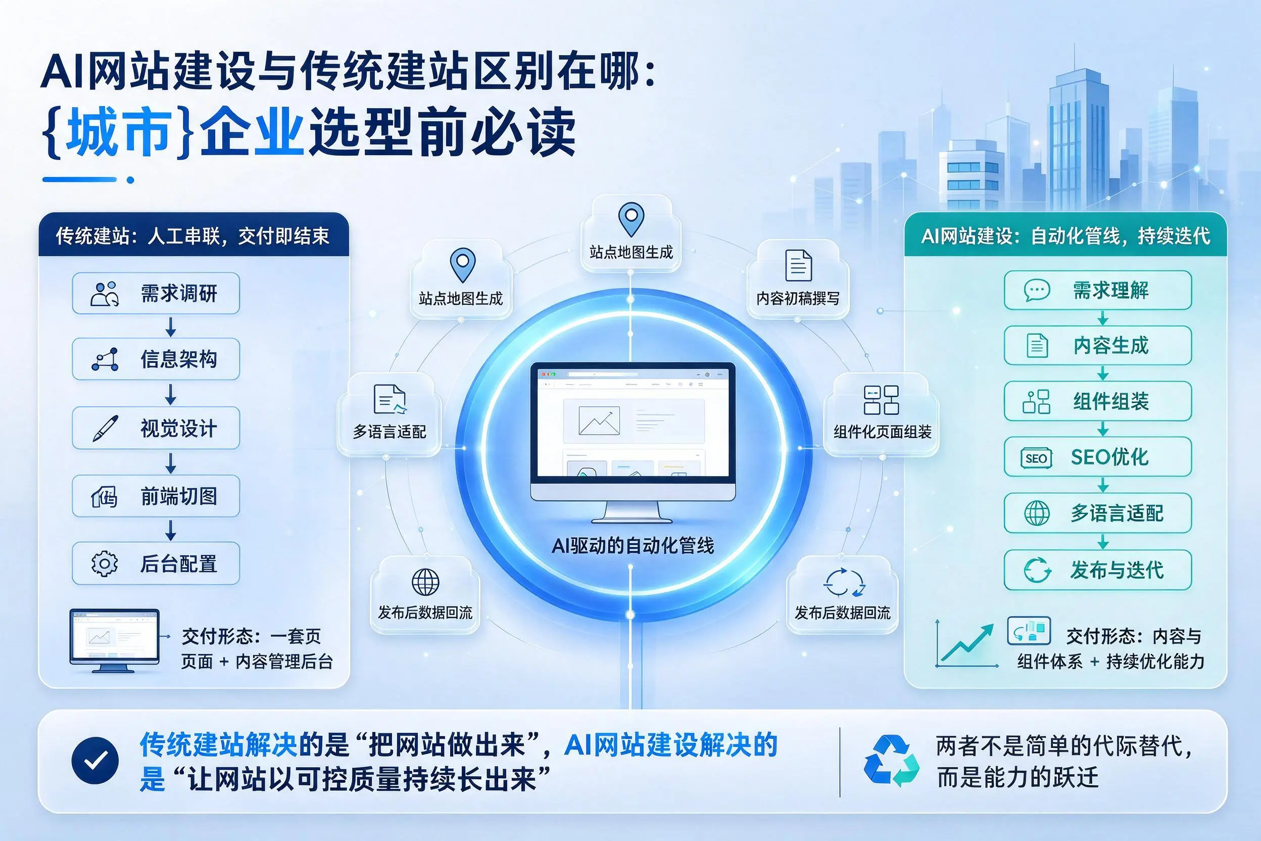 AI网站建设与传统建站区别在哪:株洲企业选型前必读