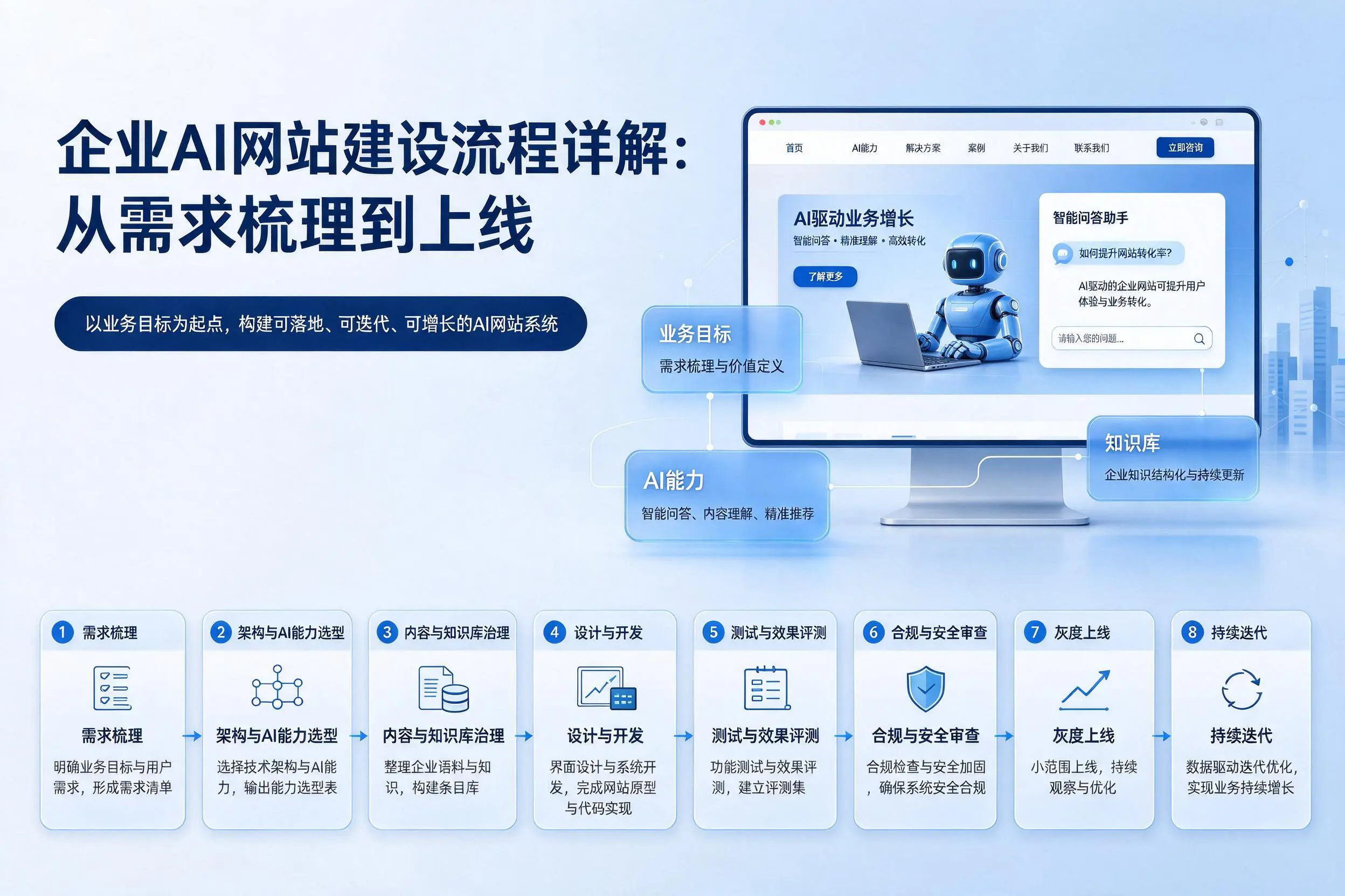 株洲企业AI网站建设流程详解:从需求梳理到上线