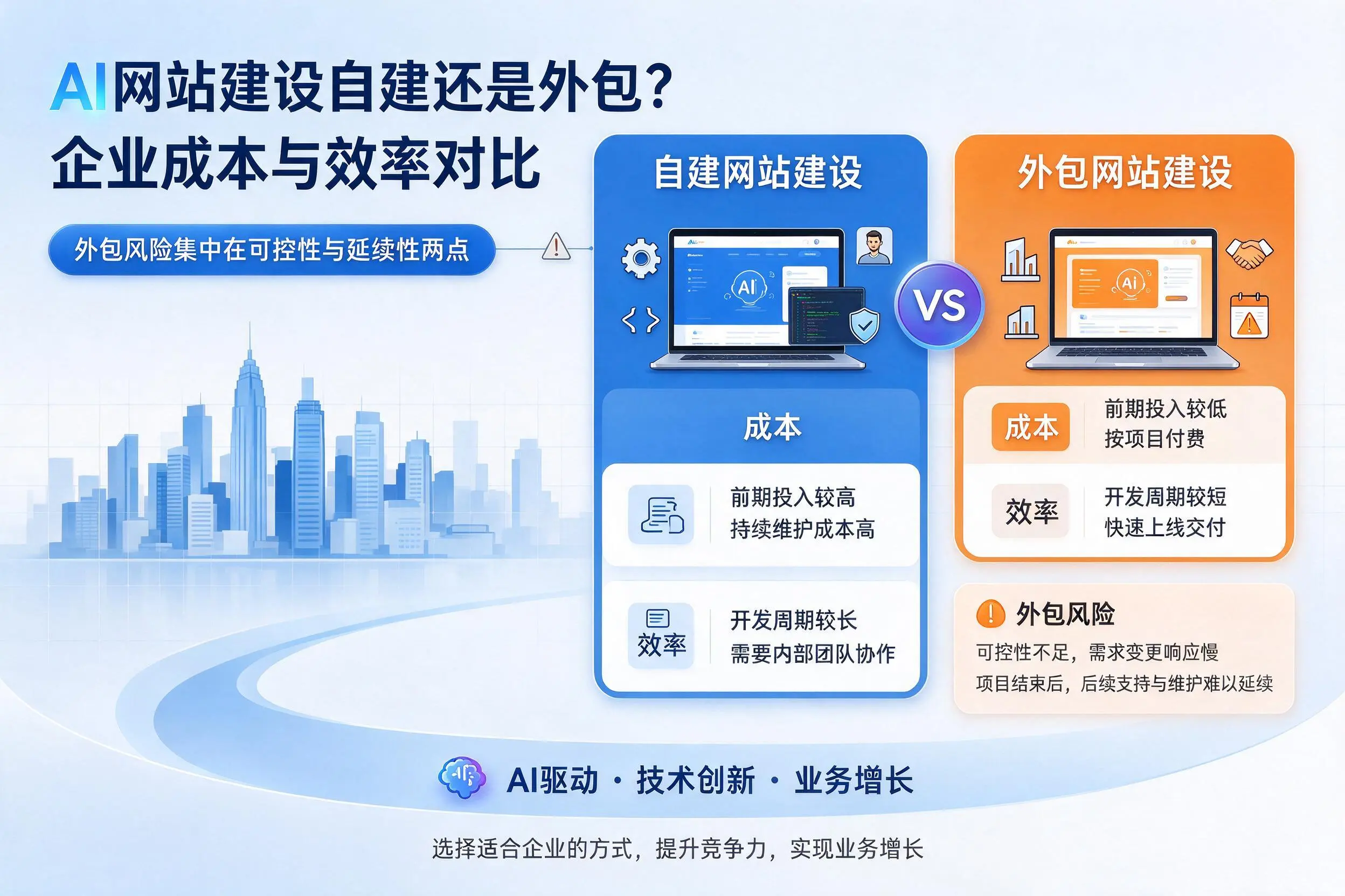 AI网站建设自建还是外包?株洲企业成本与效率对比