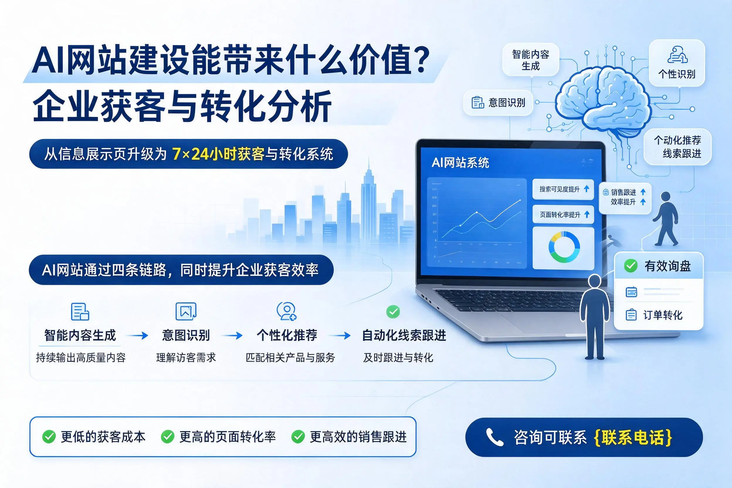 AI网站建设能带来什么价值？株洲企业获客与转化分析