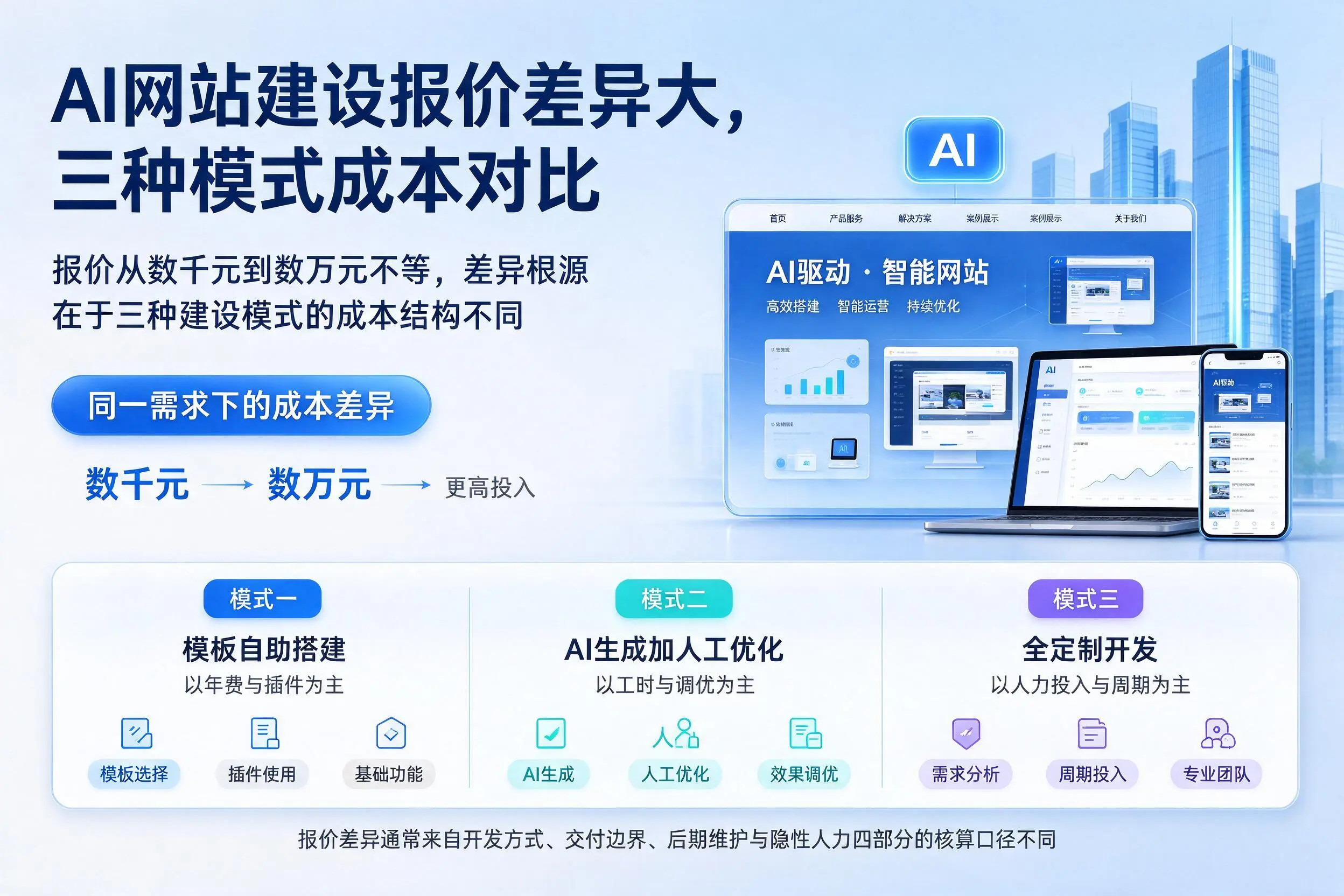 株洲AI网站建设报价差异大，三种模式成本对比