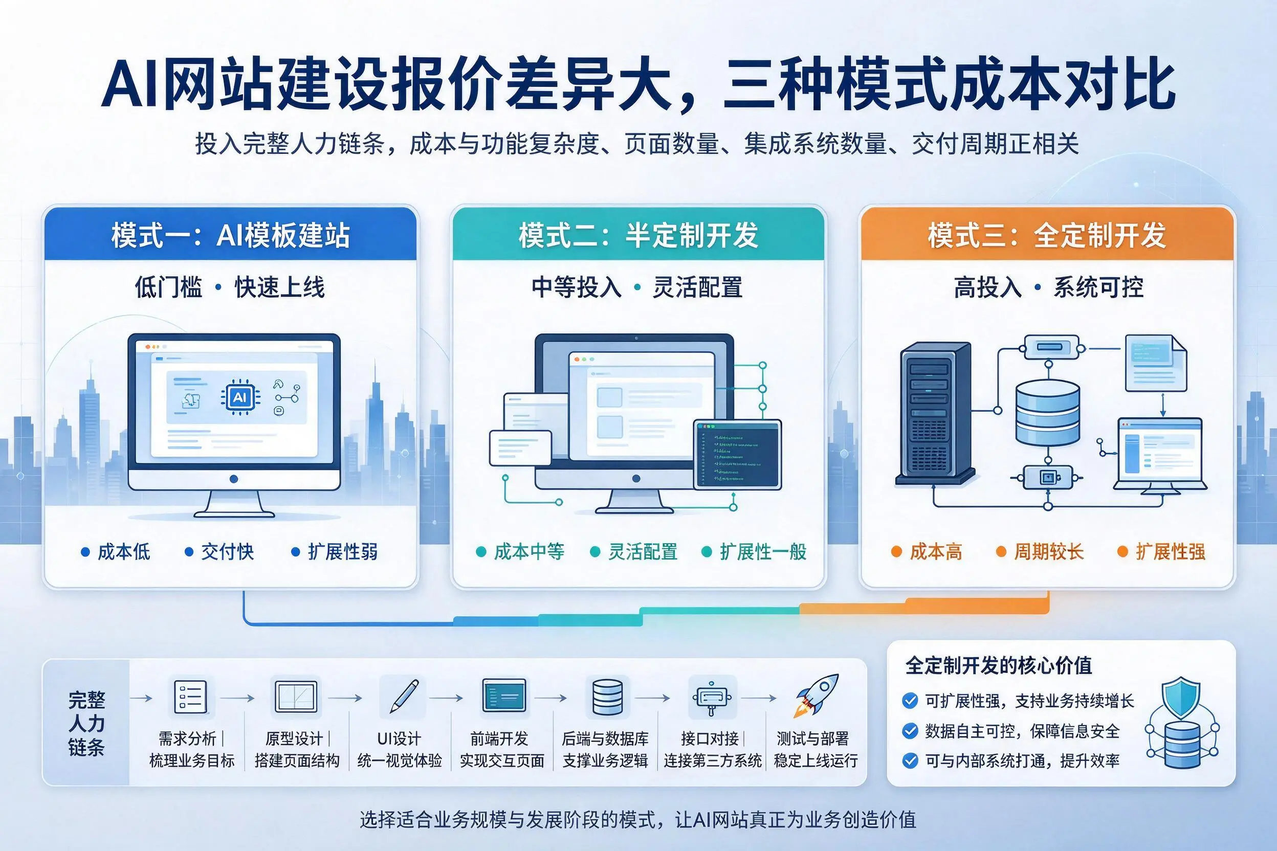株洲AI网站建设报价差异大，三种模式成本对比