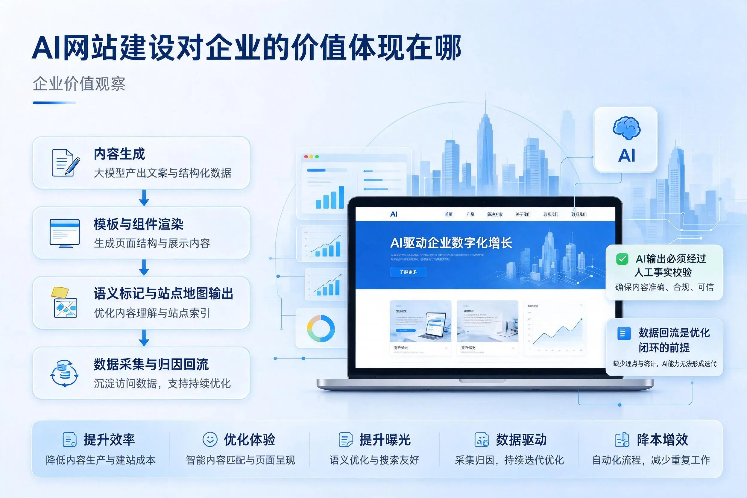 AI网站建设对企业的价值体现在哪，株洲实践观察
