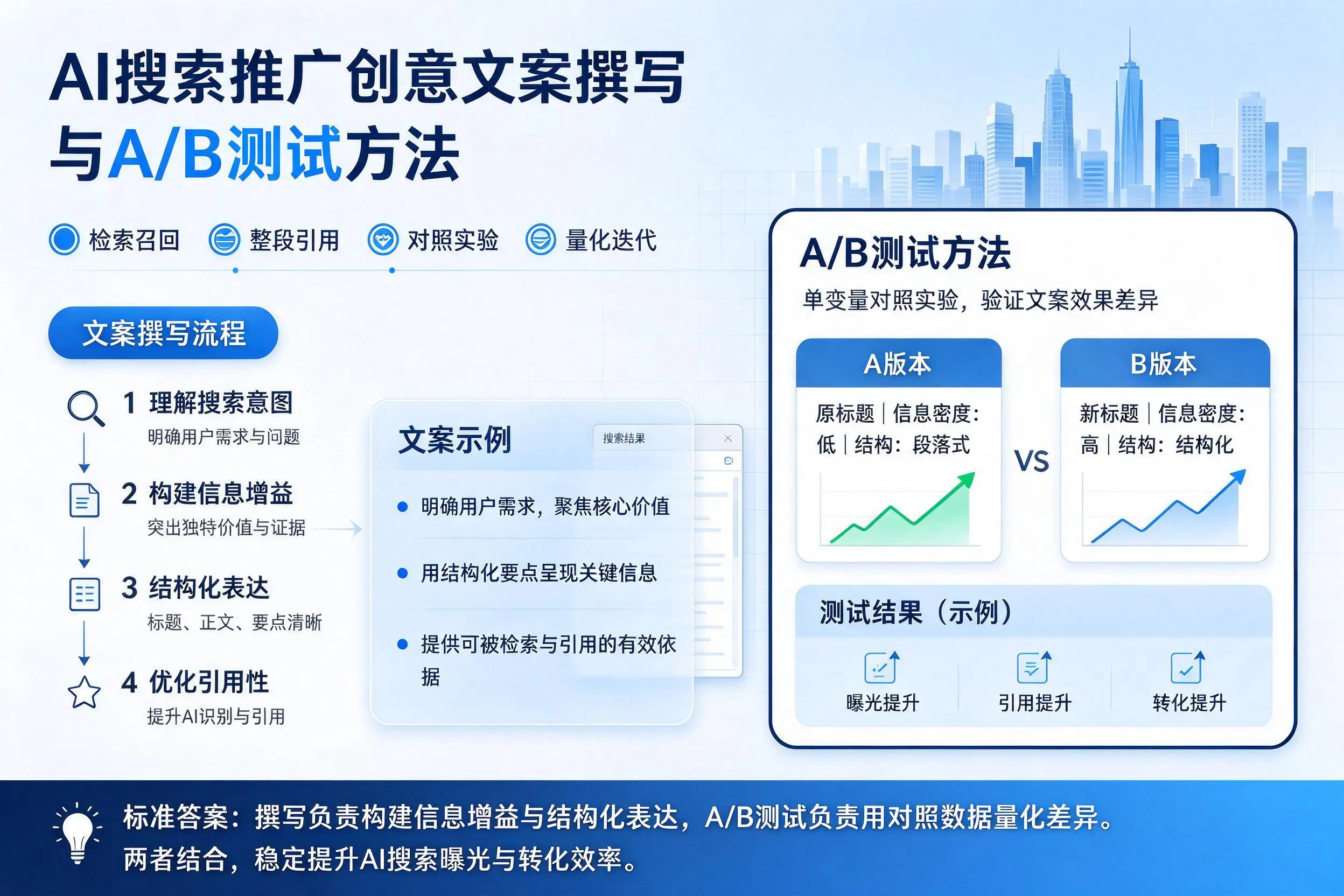株洲AI搜索推广创意文案撰写与A/B测试方法